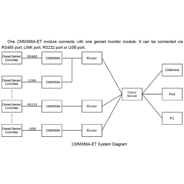 SmartGen CMM366A-ET Cloud Monitoring Communication Module