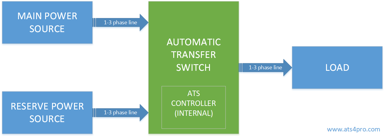 Ats Networking Power Everything for automatic electric power source switching (ATS). – AUTO ...