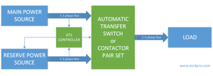 Automatic transfer changeover switch and ATS controller connection diagram scheme for 4PRO, SmartGen.