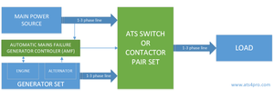 Automatic transfer changeover switch and ATS controller connection diagram scheme for 4PRO, SmartGen.